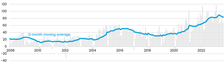 Figure 5 Chinas Monthly External Trade Balance Usdbn