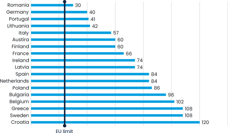 Fig 14 Average Onshore Wind Permitting Times