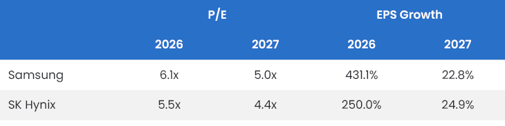 Figure 2 PE And EPS Growth For 2026 And 2027