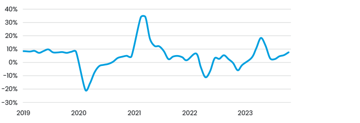 Fig 7 China Retail Sales Yoy (%)