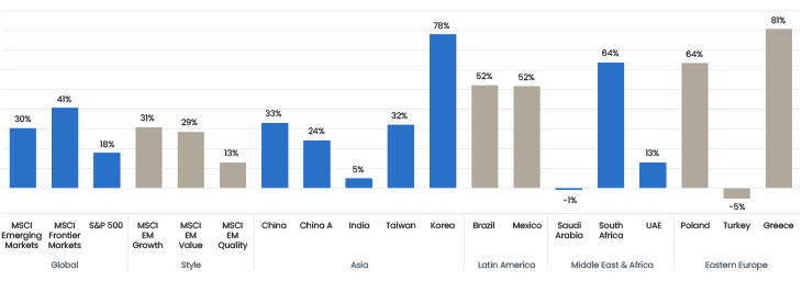 Figure 1 Total Return YTD In USD Percent