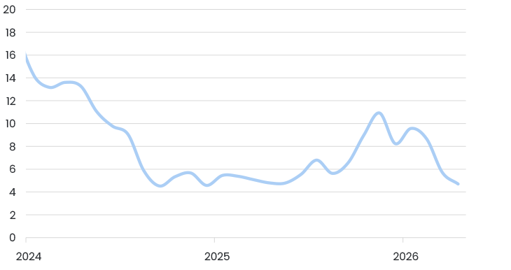 Figure 6 Hynix 12 Month Forward PE Ratio