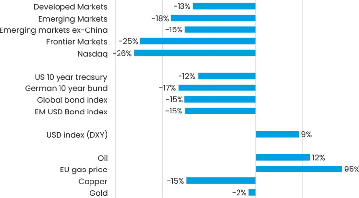 Fig 2 Total Returns Year To Date In Usd