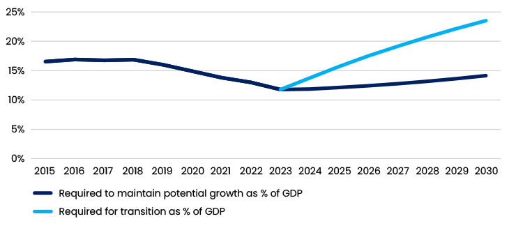 Figure 3 Poland – Bank Lending As % Of GDP
