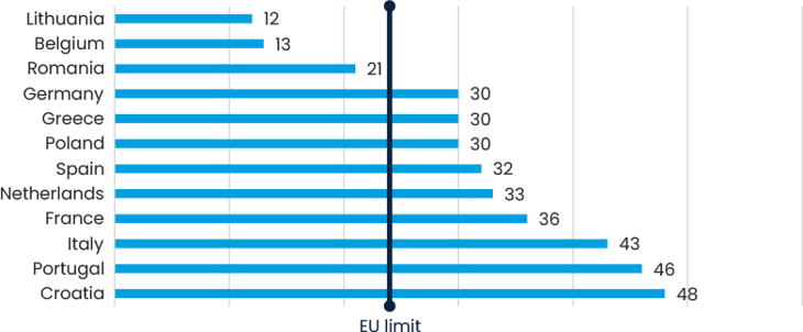 Fig 15 Average Solar Permitting Times