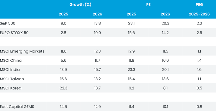 Figure 2 Price To Earnings Growth PEG Ratios For Key Markets 2025
