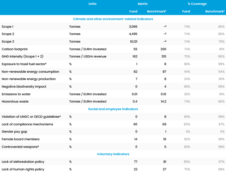 GEMS Impact Report Table