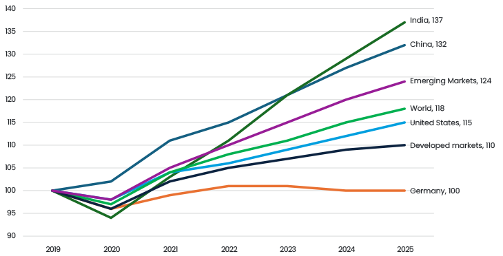 Figure 3 Economic Growth Since 2019
