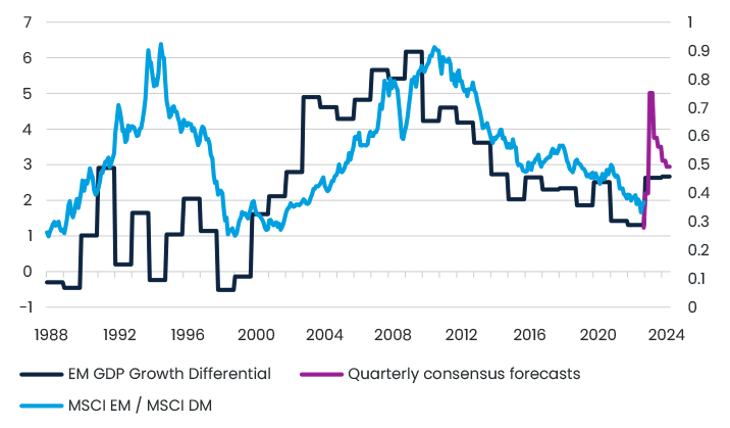 Fig 2 Growth Differential Accelerating To Highest Point In A Decade