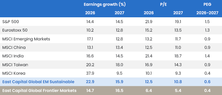Figure 3 Key Metrics For Global Indices And East Capital Global Strategies