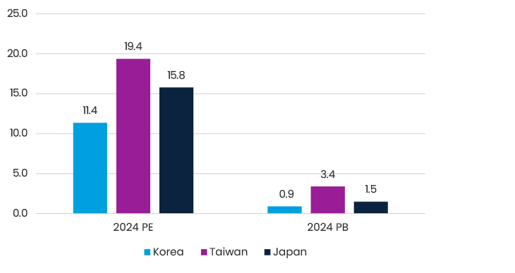 Valuations In Comparable Countries (1)