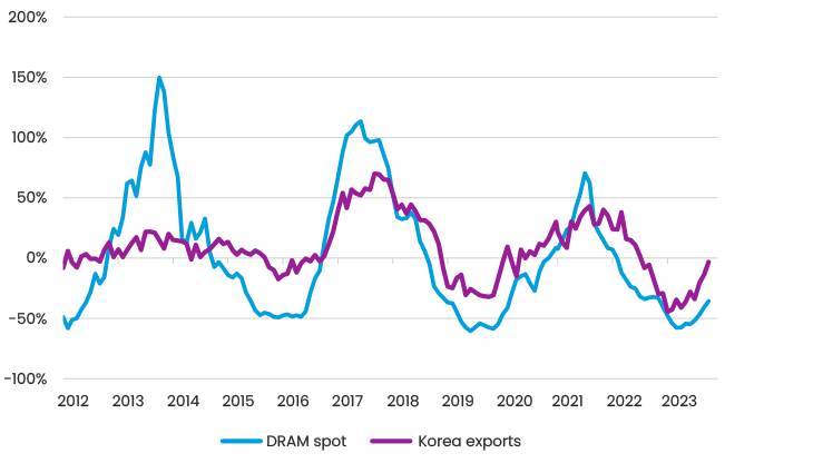 Fig 10 DRAM And Korean Export Growth Yoy (%)