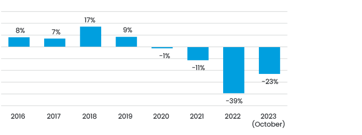 Fig 6 China New Housing Starts Yoy (%)