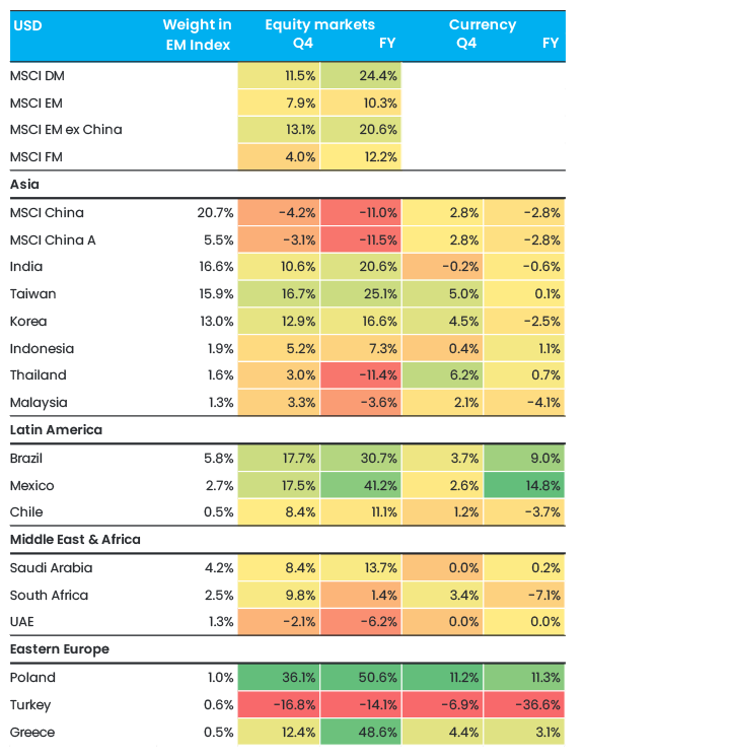 Equity Markets And Currency Returns In USD