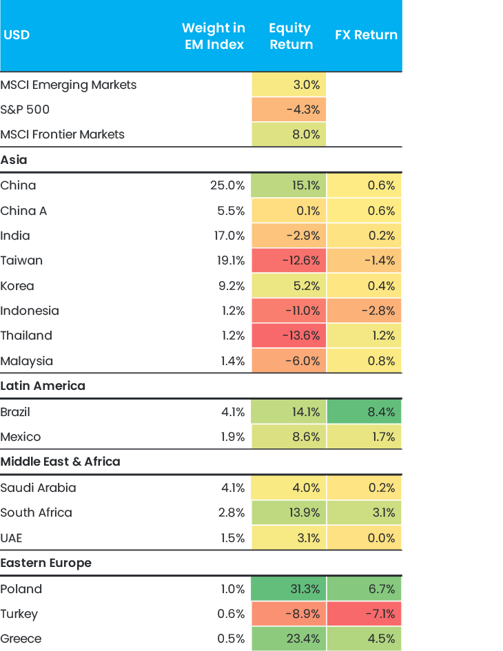 Figure 1 Q1 2025 Returns In USD