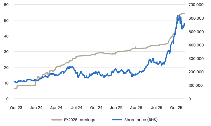 Figure 5. FY2026 Earnings Expectations And Stock Price For SK Hynix (KRW Trillion)