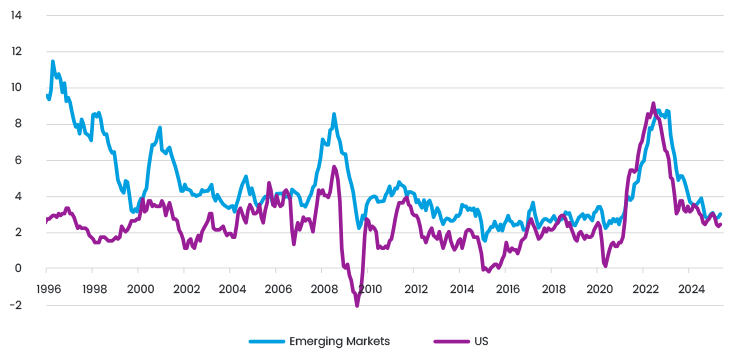 Figure 4 Median Inflation In Emerging Markets
