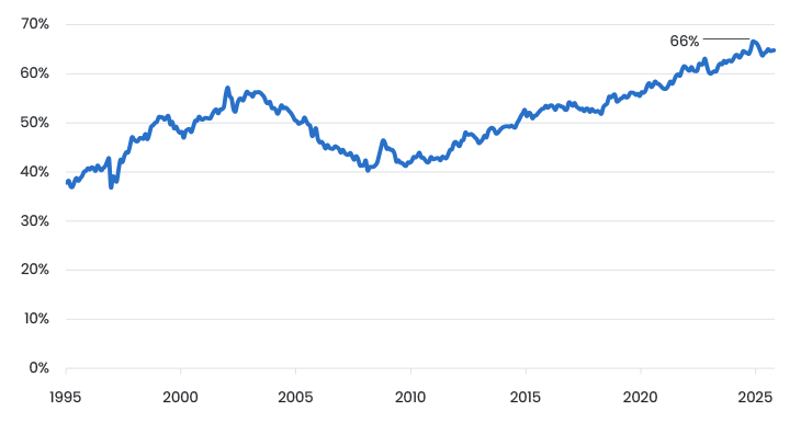 Figure 2 Weight Of US In MSCI All World (ACWI) Index