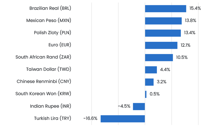 Figure 4 Total Spot Return YTD Vs USD