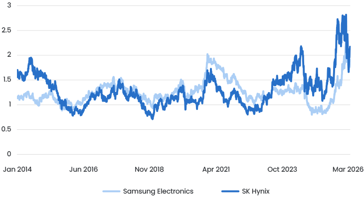 Figure 1 Next Twelve Months Price To Book Ratio